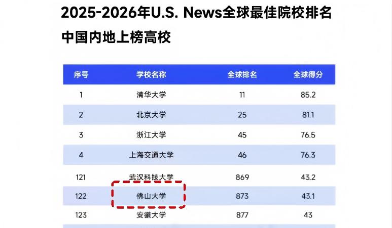 佛山大學在U.S. News全球排名再創(chuàng)新高，位列內(nèi)地高校122位